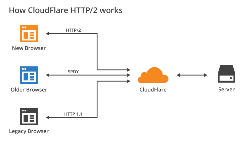 Cloudflare làm việc như thế nào?