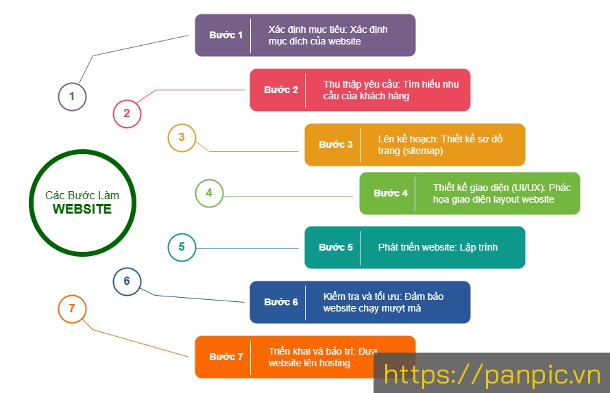 Các bước thiết kế website như thế nào?
