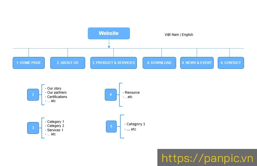 Thiết kế web Panpic